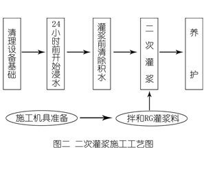 魏县灌浆料施工工艺—文字完整版